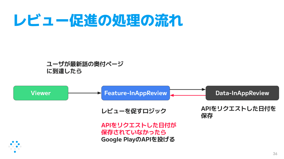 作品の新着表示改善とアプリ内レビュー機能の追加を行いました